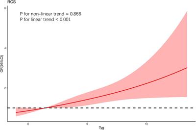 Association between triglyceride glucose index and H-type hypertension in postmenopausal women